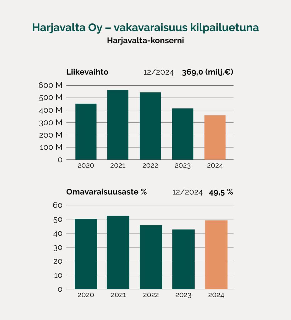 Pylväsdiagrammi Harjavalta-konsernin liikevaihdon ja omavaraisuusasteen kehityksestä vuosina 2020–2024. Vuonna 2024 liikevaihto oli 369 miljoonaa euroa ja omavaraisuusaste 49,5 prosenttia.